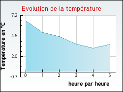 Evolution de la temprature de la ville de Cussey-sur-l'Ognon